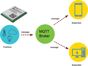 MQTT network architecture.