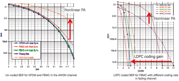 Figure 8. These graphs show the result of an end-to-end link level simulation on the FBMC system in Figure 1.