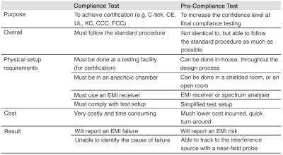 Emi Compliance Testing Vs Pre Compliance Testing 25 September 19 Concilium Technologies Dataweek