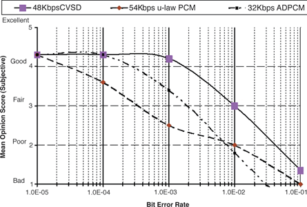 Adaptive delta modulation for improved wireless voice quality - 19 ...
