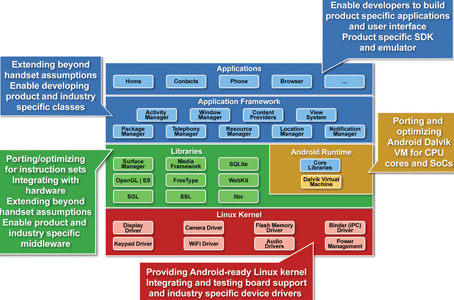 Getting started with Android development for embedded systems - 2 ...