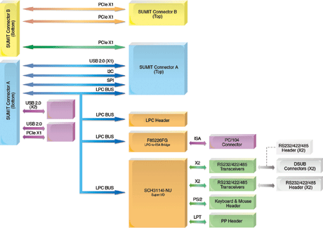 Designing an I/O module with the SUMIT specification - 22 June 2011 ...