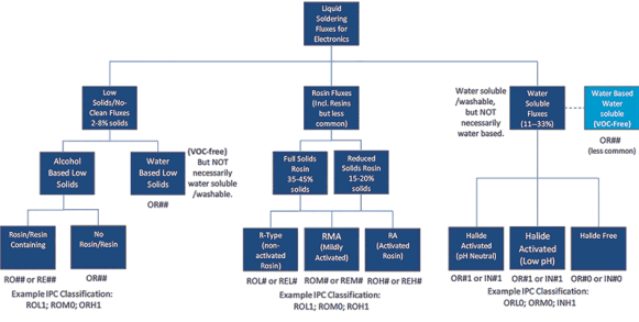 Figure 1. Liquid flux and classification.