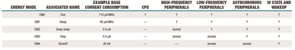 Table 1. Overview of energy modes on EFM32 Gecko MCUs.