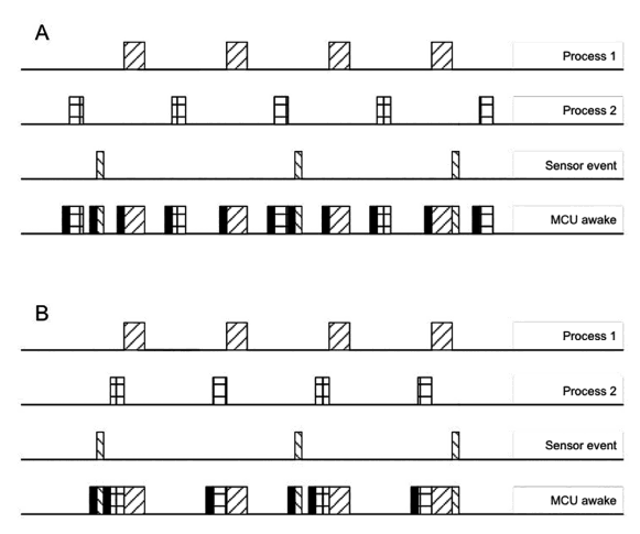 Figure 2. Sleep planning. The black segments show time wasted due to wakeup time from deep sleep modes.