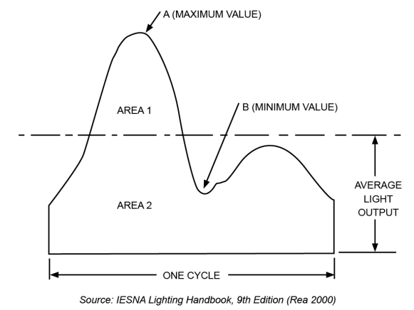 Figure 1.A theoretical LED driver output signal used to demonstrate the percent flicker and flicker index.