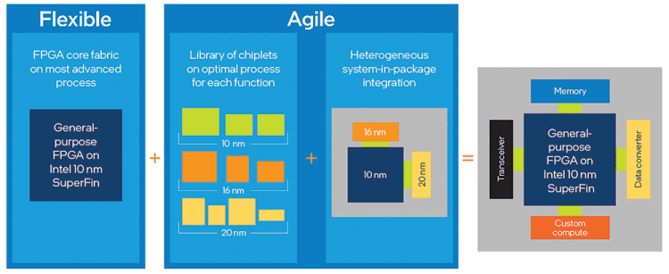 Figure 1. Intel brings together unique architectural innovation across key areas in the Intel Agilex FPGA.