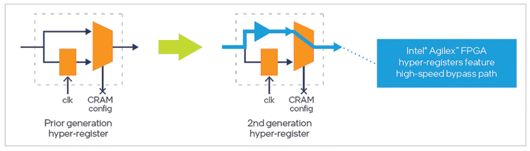 Figure 2. A high-speed bypass accelerates hyper-registers to improve fabric performance.