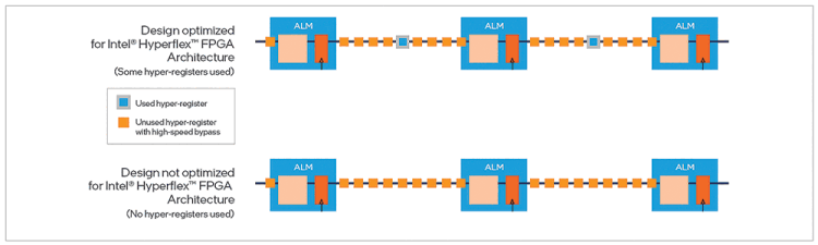 Figure 3. The top design is optimised for Intel Hyperflex FPGA architecture; the bottom is not.