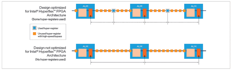 Figure 4. Signal delays between registers determine the fmax of each design.