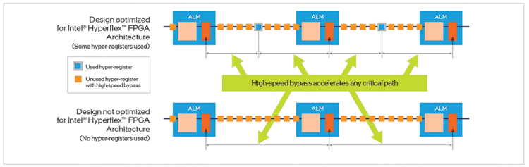 Figure 5. Adding Intel Hyperflex architecture accelerates the critical path for both design types.
