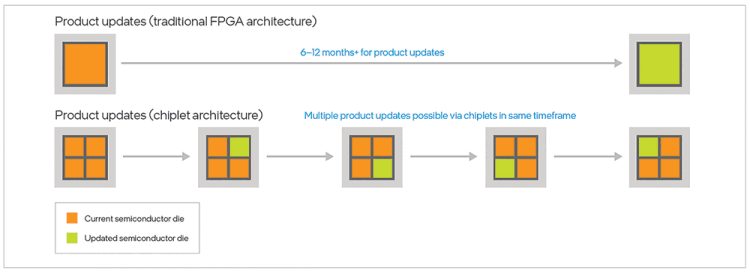 Figure 6. Traditional FPGA update schedule vs. chiplet-based updates.
