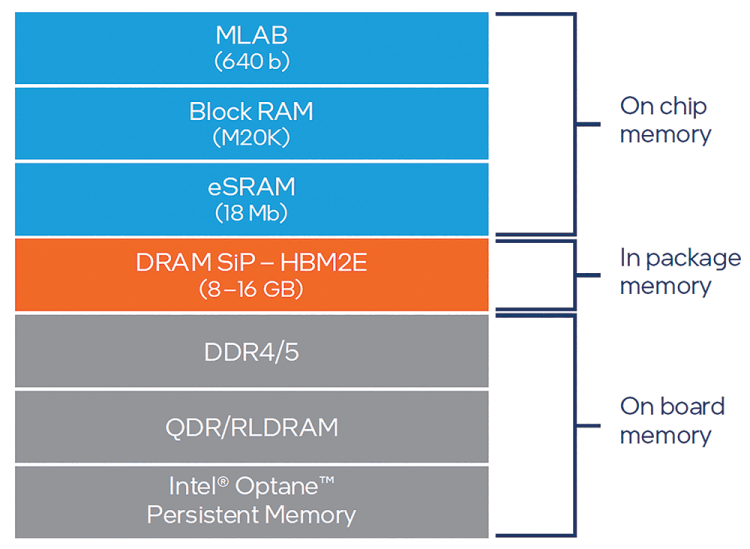 Figure 8. Intel Agilex FPGAs support an advanced memory hierarchy – supporting on-chip, in-package and onboard memory.
