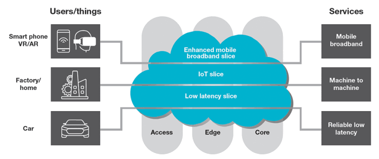 Figure 4. 5G network slicing.