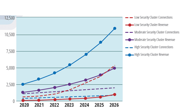 Figure 1. IoT security connections and revenue by cluster (millions and $ millions).
