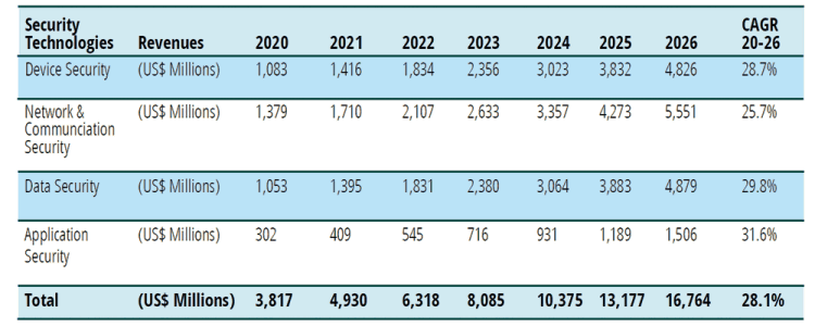 Figure 2. Total global IoT security markets segmented by security technologies.