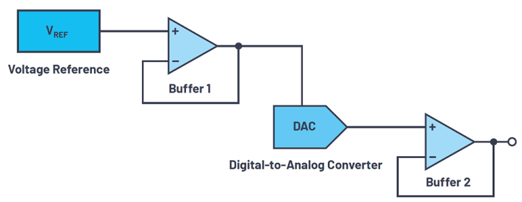 Figure 1. The main components of a DAC signal chain.