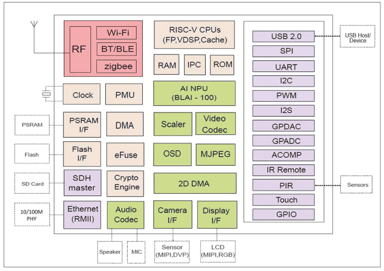 Figure 2. Block diagram of the BL808 SoC.