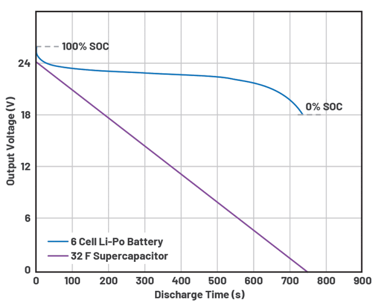 Figure 1. Typical discharge characteristics comparison of a 24 V supercapacitor and 
Li-Po battery at 0,5 A load.
