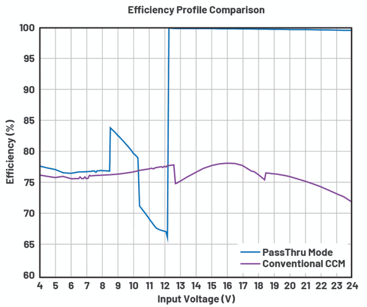 Figure 5. Efficiency comparison of a PassThru enabled system versus a conventional CCM operated buck-boost converter.

