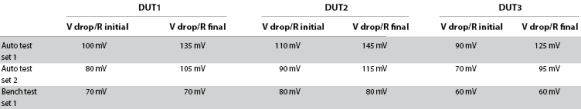 Table 2. Transient voltage drop evaluation results matrix