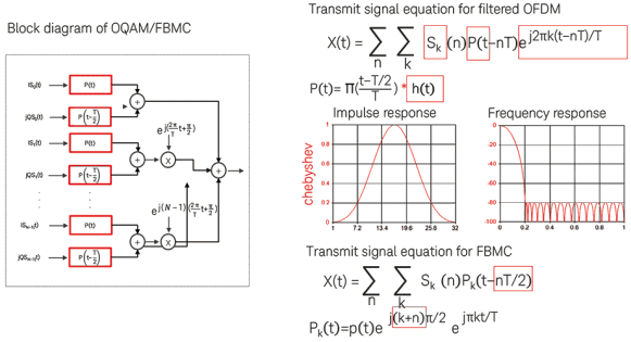 Figure 1. Shown here is a basic block diagram of F-OFDM and FBMC waveforms, along with the corresponding transmit signal equalisations for each technology.