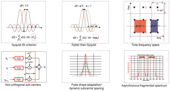 Figure 2. This diagram provides a closer look inside some of the new 5G waveform technologies.