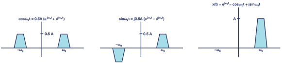 Figure 3. Zero-IF image cancellation.